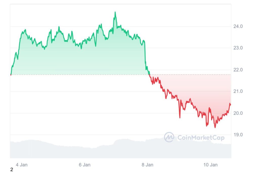 Gráfico do preço da criptomoeda Chainlink (LINK)