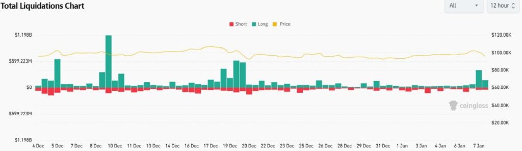 Liquidação cripto após queda do Bitcoin