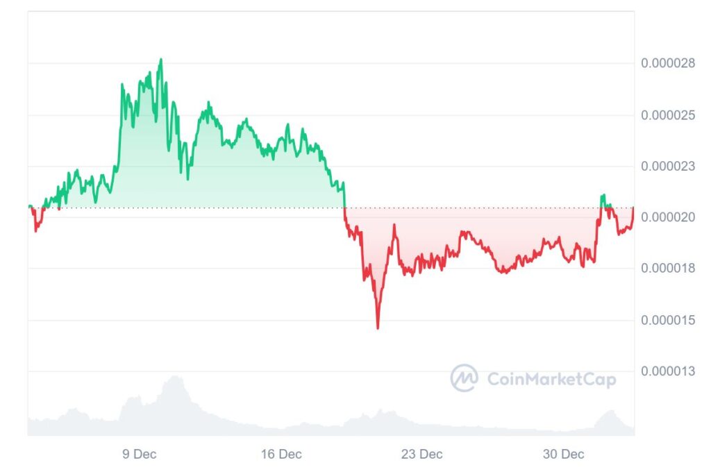 Gráfico mensal PEPE/USD