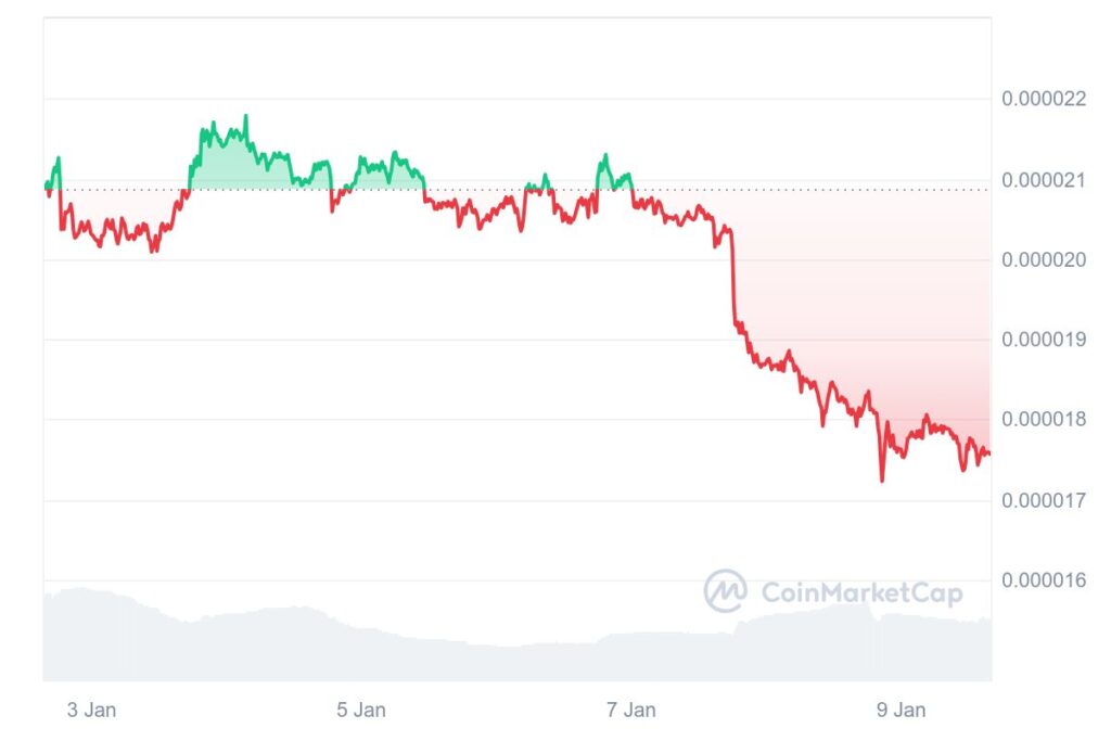 Gráfico mostrando a evolução do preço do PEPE ao longo de 7 dias