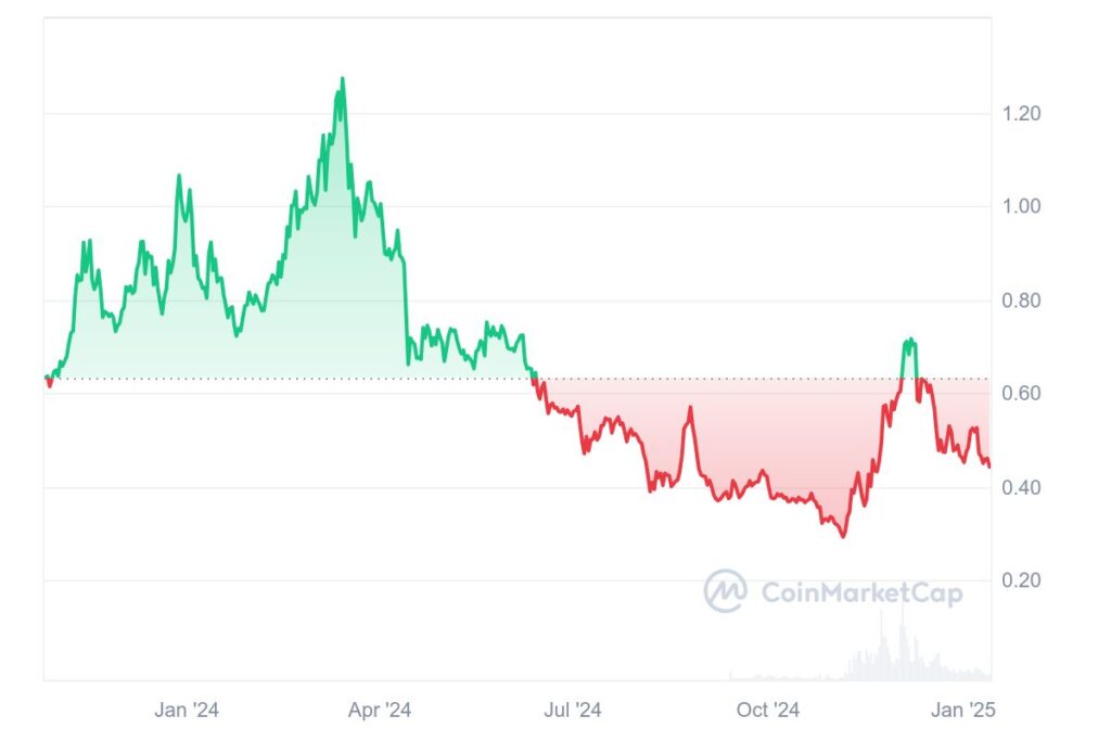 Gráfico de preços de cripto POL