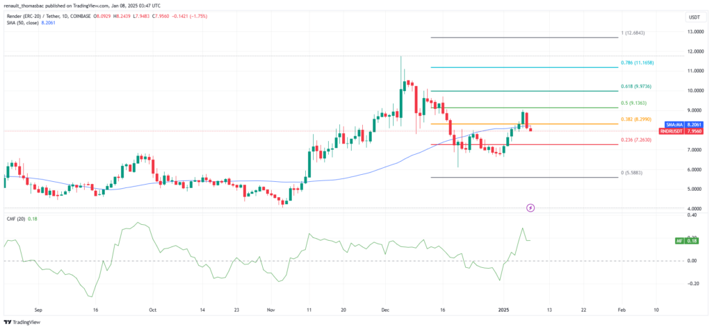 Gráfico de análise técnica da cripto RENDER