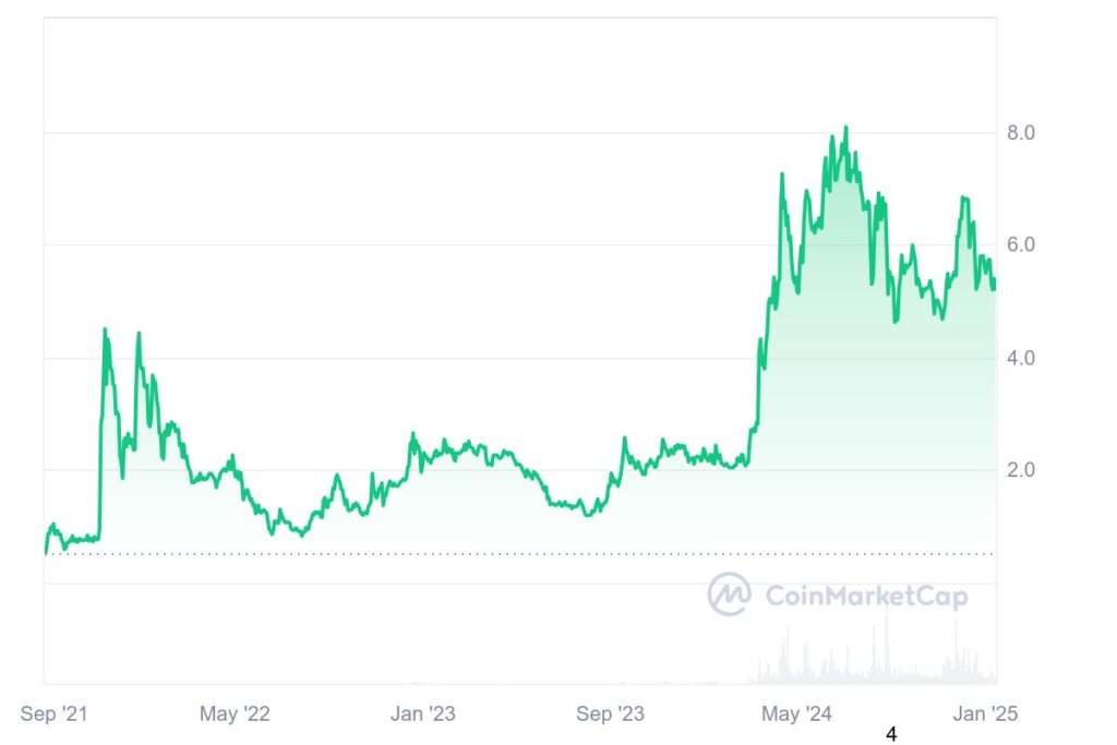 Gráfico de preços de cripto Toncoin