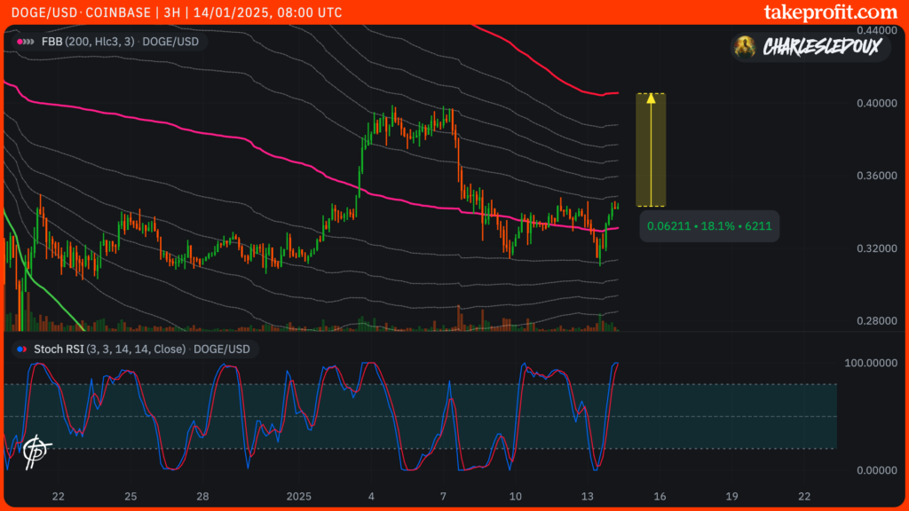 dogecoin usd