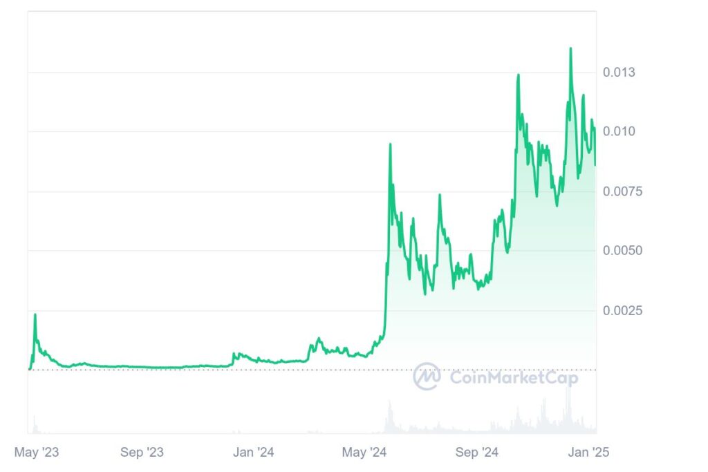 Preço do crypto TURBO