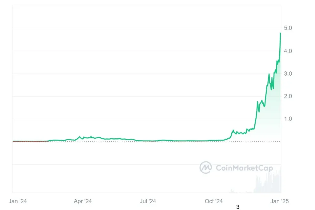 graph virtual cripto preco