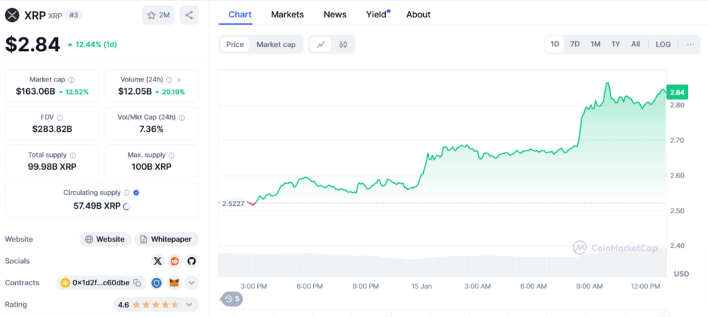 Performances, preço e capitalização de mercado do Ripple XRP