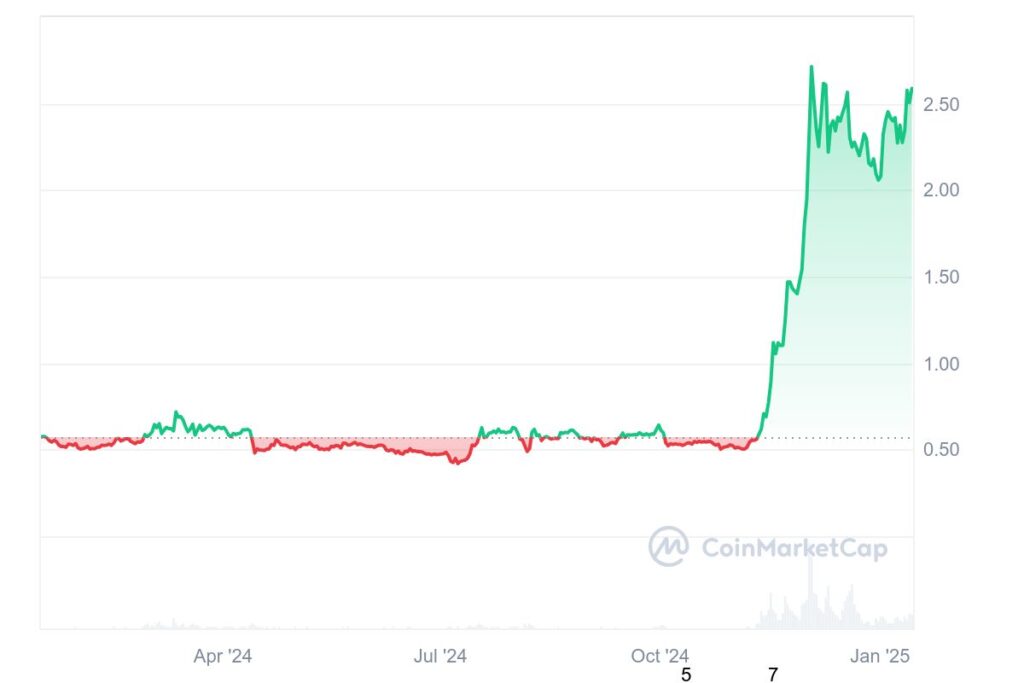 Gráfico de preços do XRP