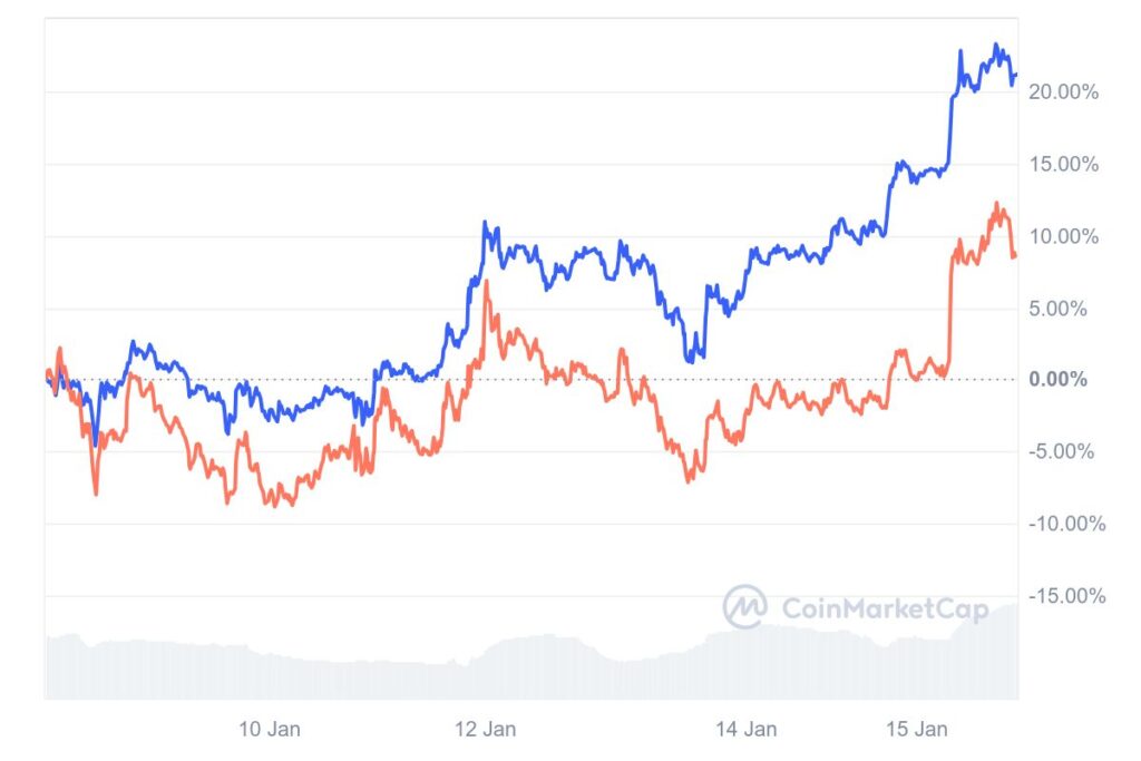 Cotação dos criptoativos XRP e XLM