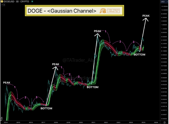 canal de Gaussian analyse técnica crypto Dogecoin