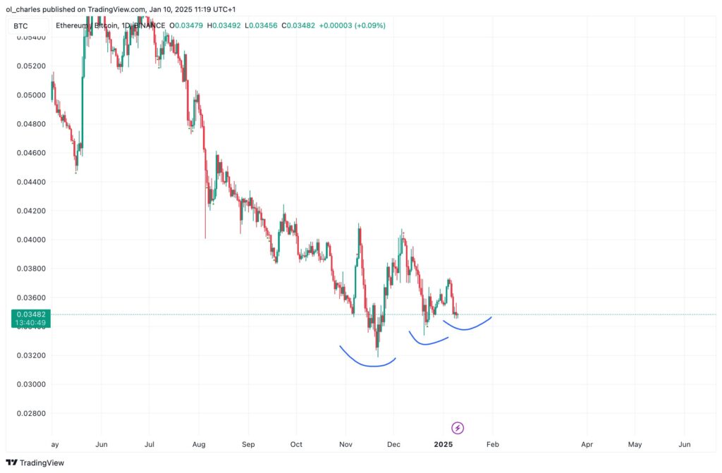 ethbtc grafico