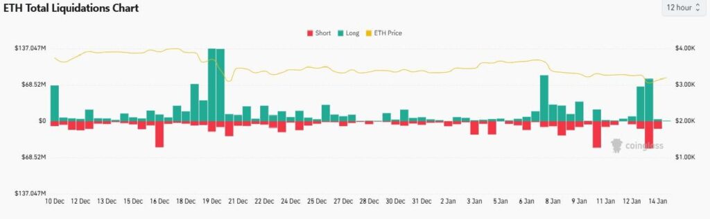 Recorde de liquidação do Ethereum