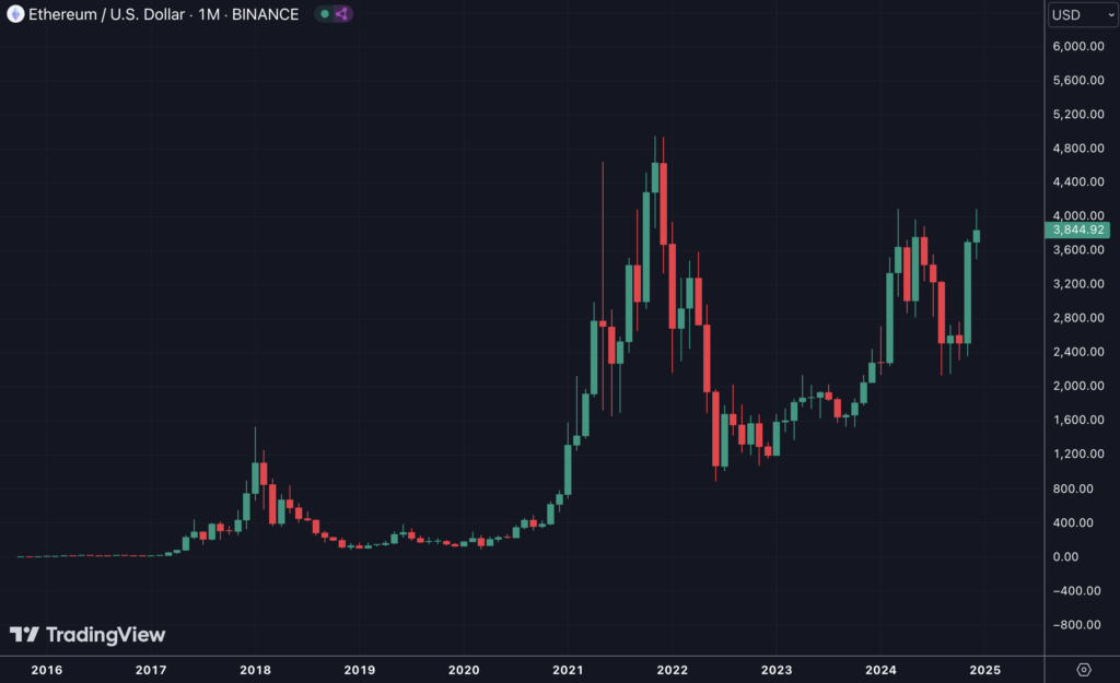 evolucao preco eth