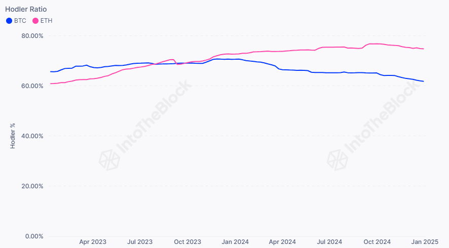 hodler eth vs btc