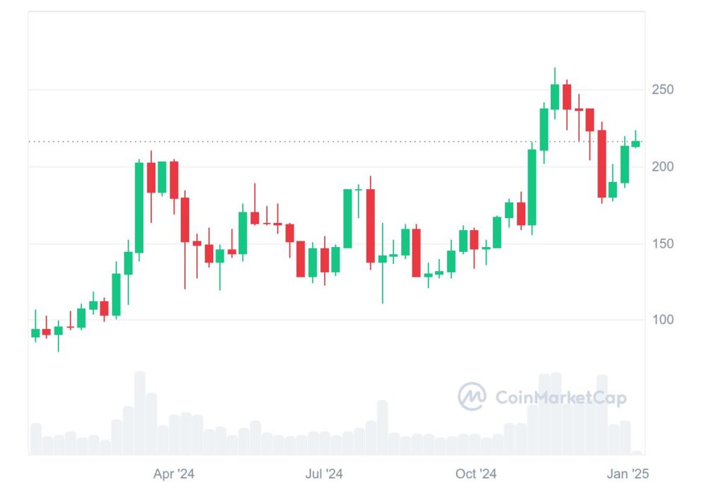 Gráfico da criptomoeda Solana 2024-2025