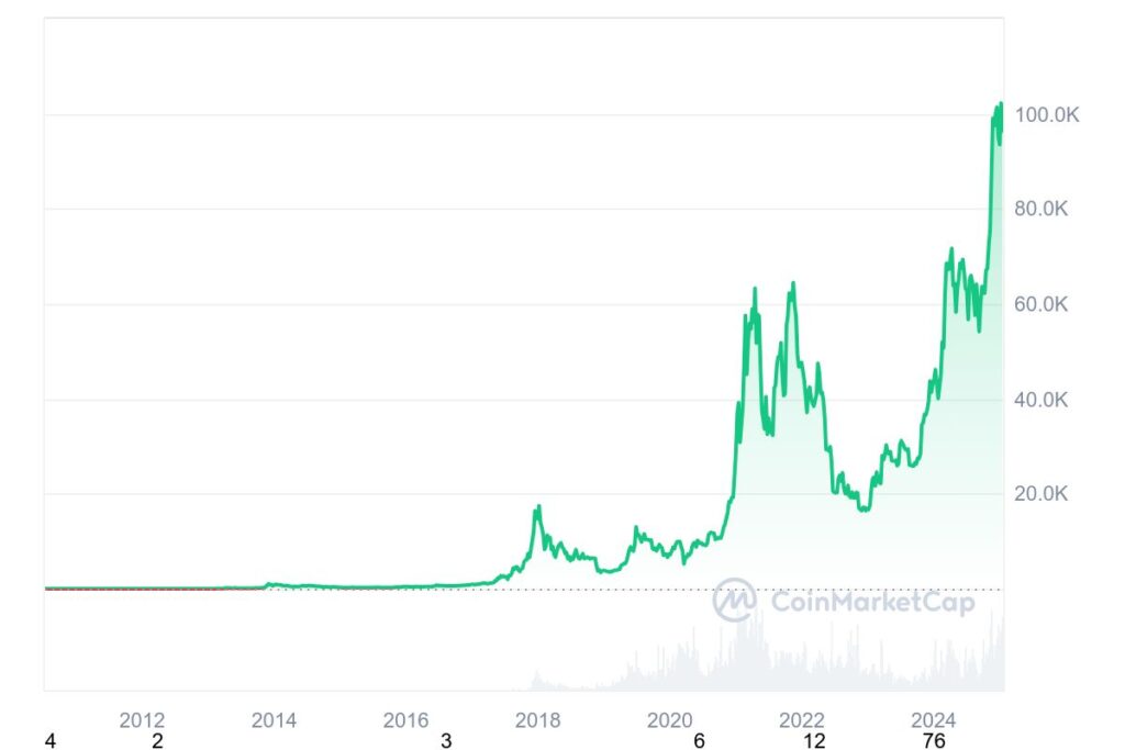 Evolução do preço do Bitcoin desde seus primórdios