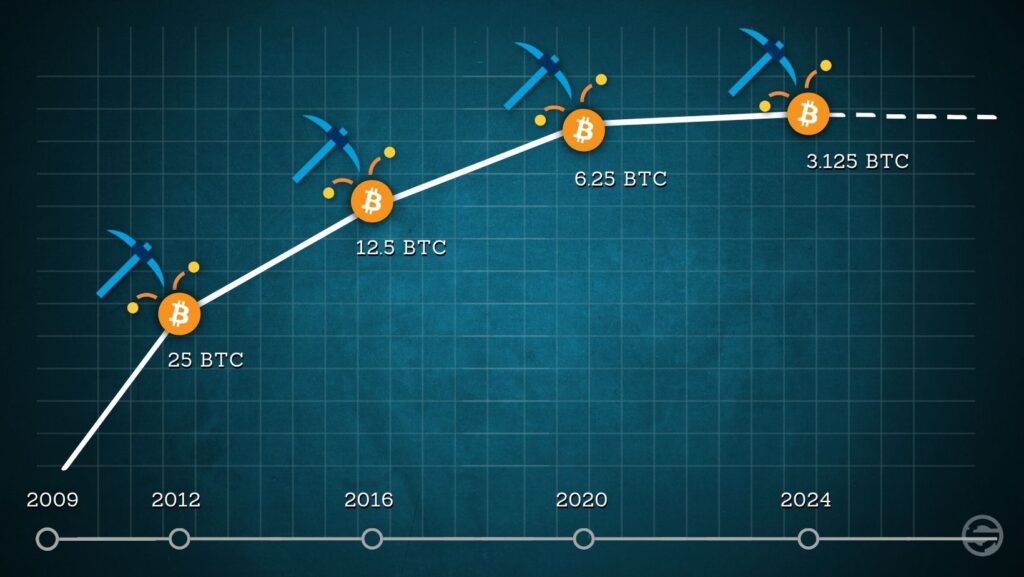 Halving do Bitcoin