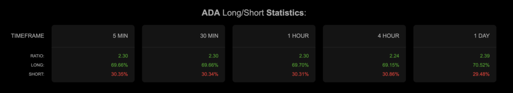 Dados On-chain ADA