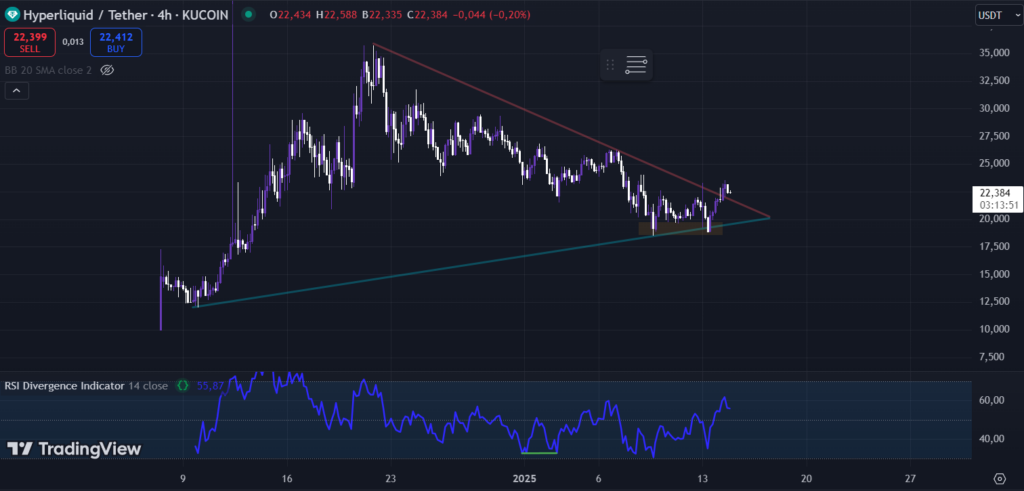 Hyperliquid em 4h (Source Trading View)