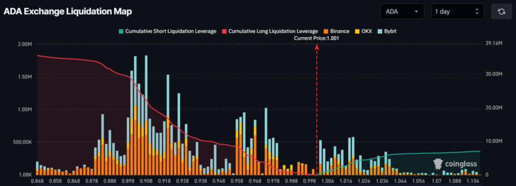 Gráfico de Dados On-chain