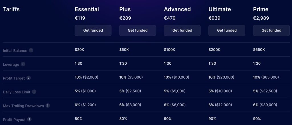 tabela de tarifas para a propfirm SabioTrade com o preço dos planos na linha superior e os detalhes das regras na coluna esquerda