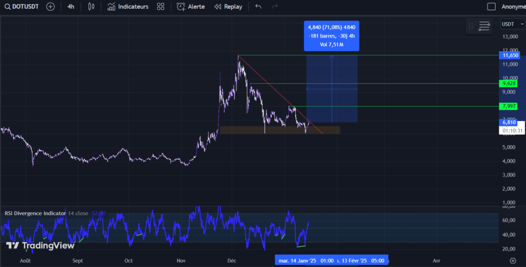 DOT em 4h Trading View