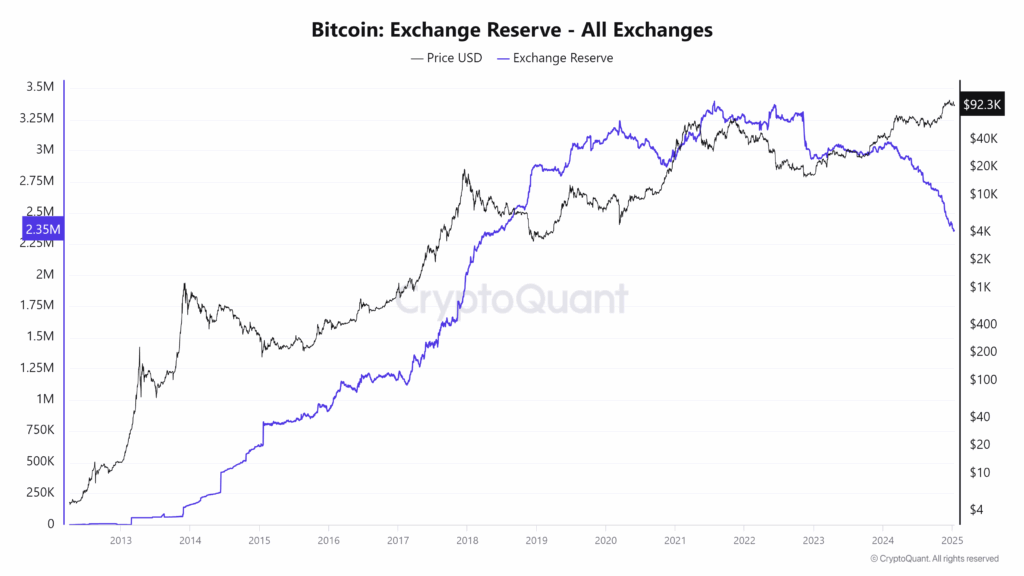 Reservas de BTC nas exchanges 2024-2025