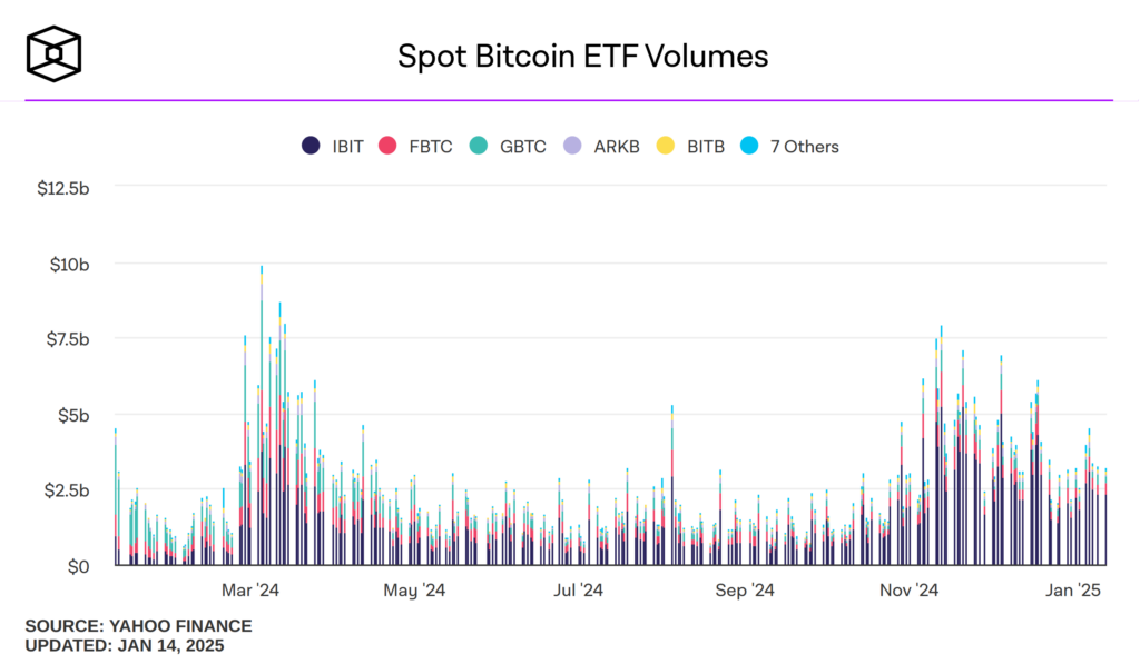 Volumes de ETF Bitcoin 2024-2025