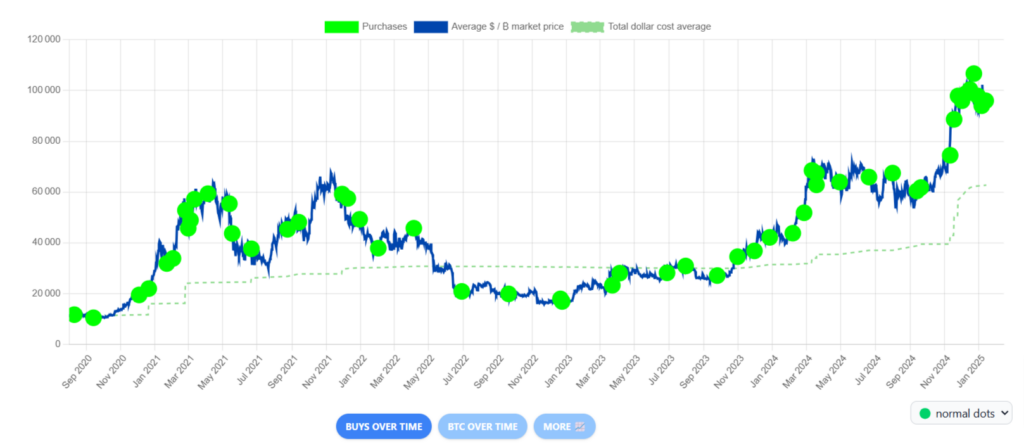 Compras de BTC por Michael Saylor da MicroStrategy