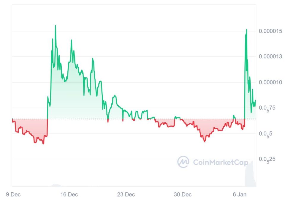 Gráfico de preço do cripto ESTEE