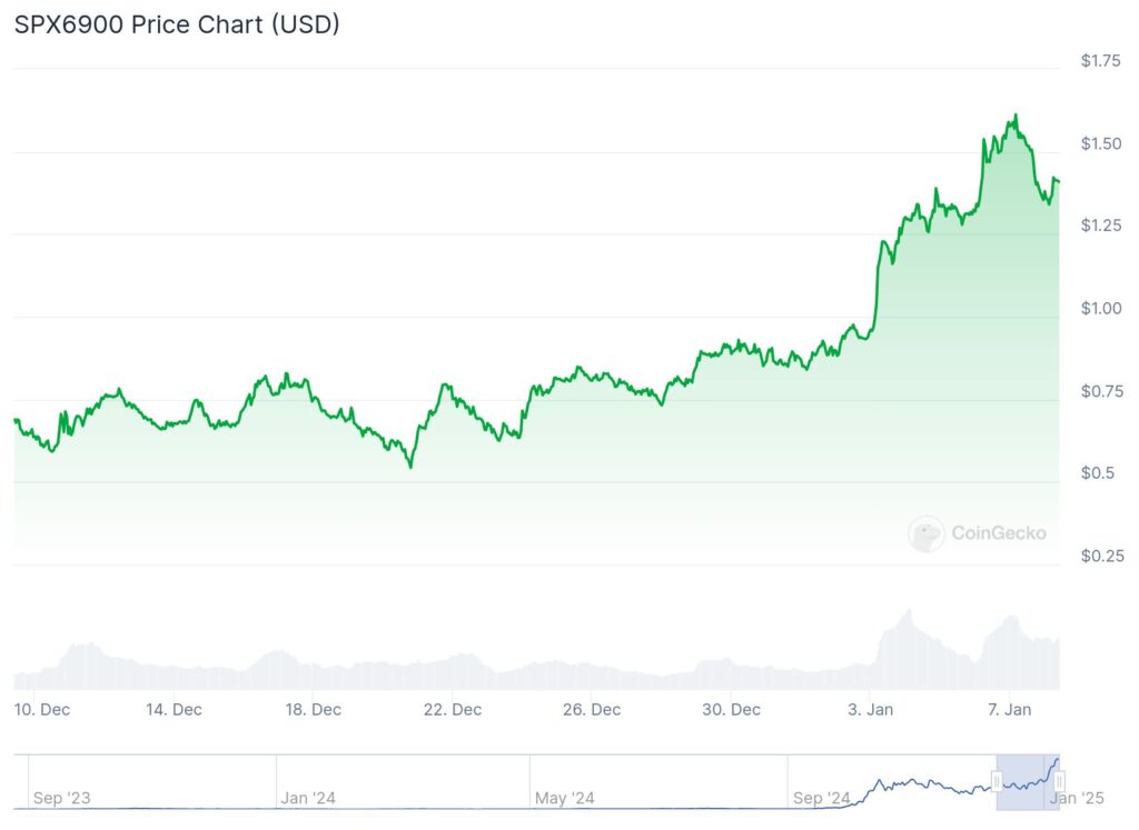 memecoin cripto SPX6900 preco