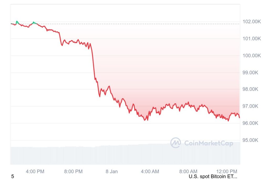 Gráfico de preços do Bitcoin em queda