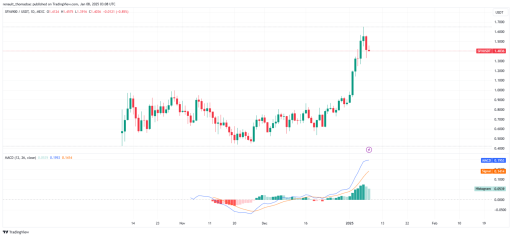 Gráfico do criptomoeda SPX6900 com indicador MACD