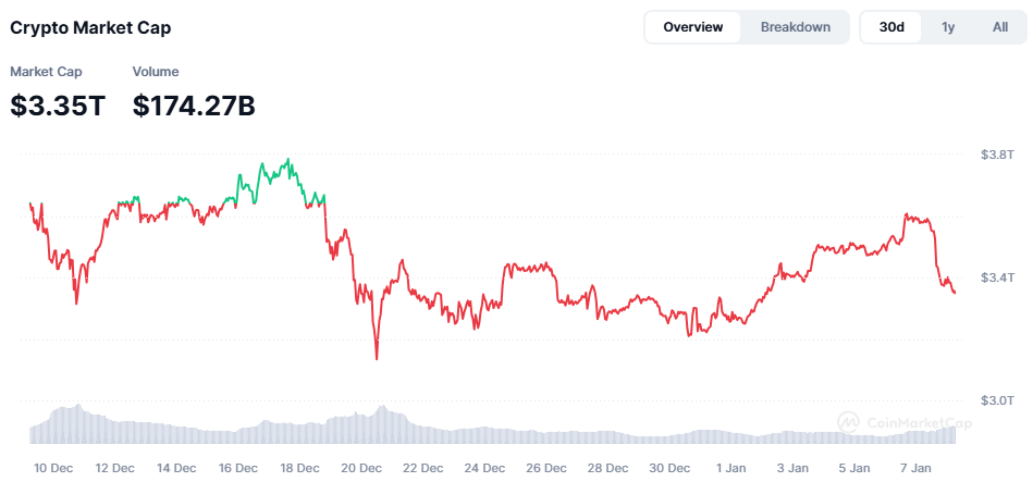 Mercado de criptomoedas em queda