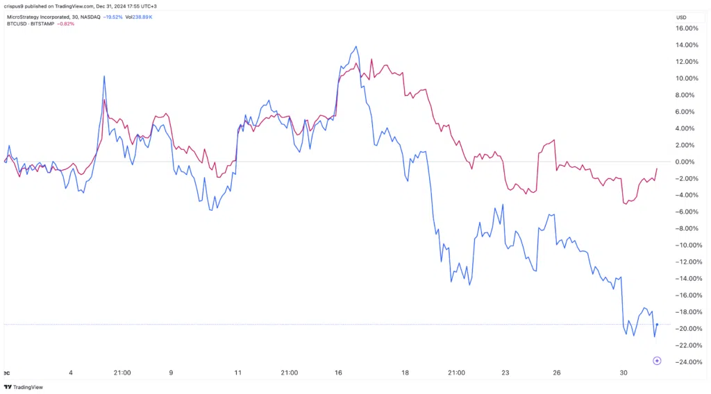 Gráfico dos preços MSTR e Bitcoin