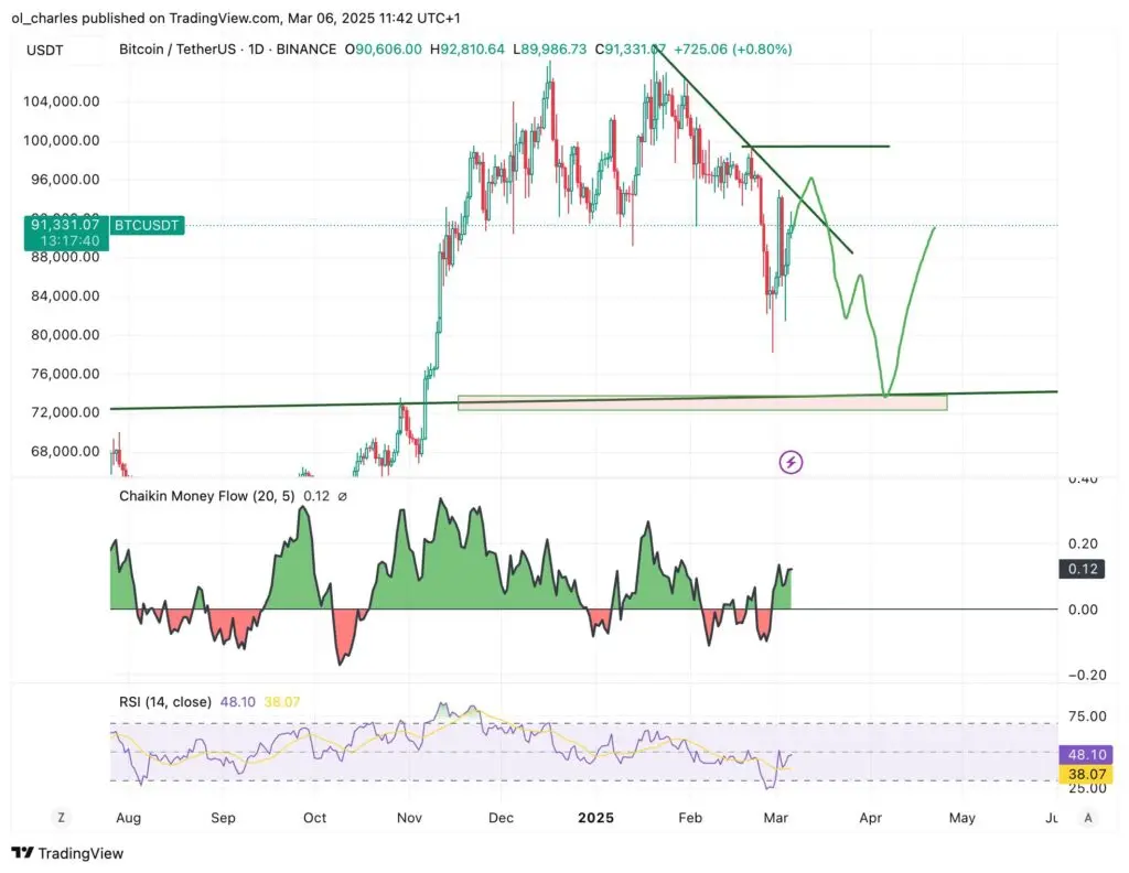 Bitcoin (BTC) volta a subir : rumo aos 100,000 dólares ?