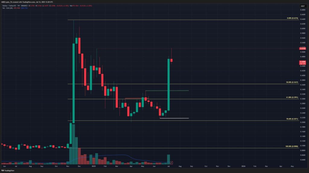 gráfico preço stellar xlm