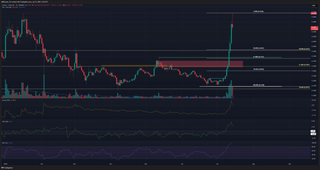 gráfico xlm stellar