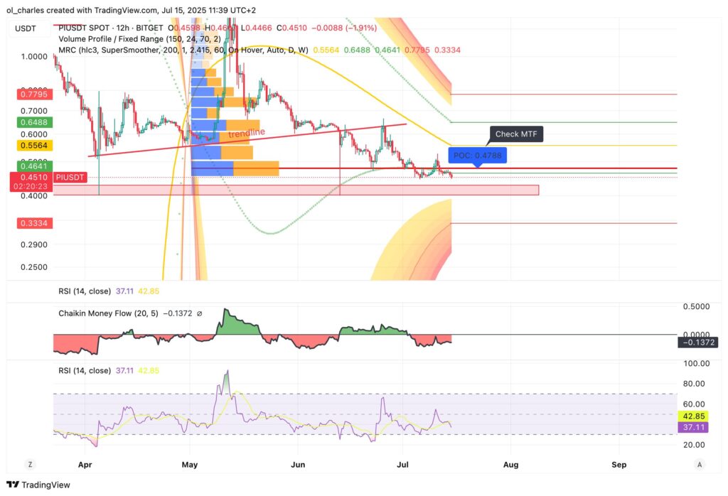 cotação do PI em 12H