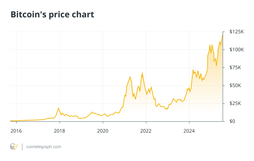 Bitcoin price chart