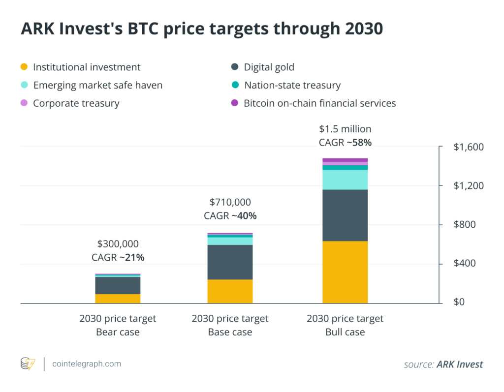 BTC price target 2030