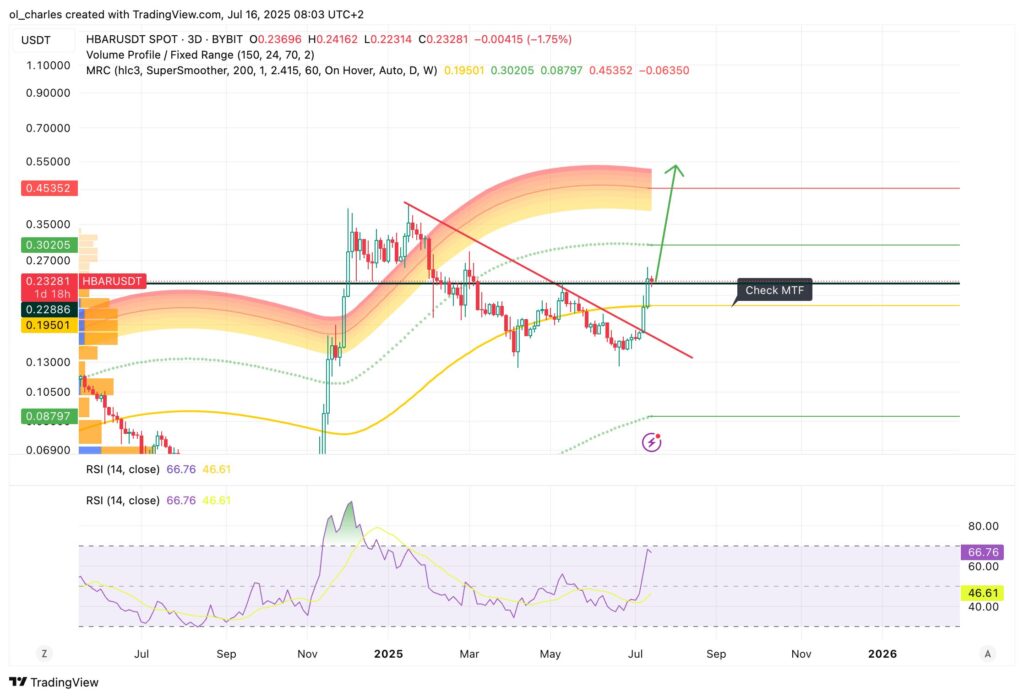 cotação do HBAR em 3 dias