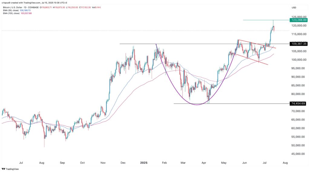 gráfico preço bitcoin