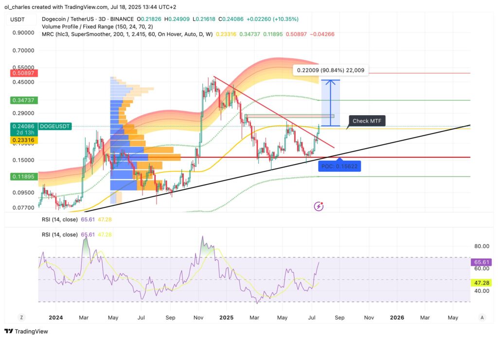 curso do doge dogecoin em 3 dias
