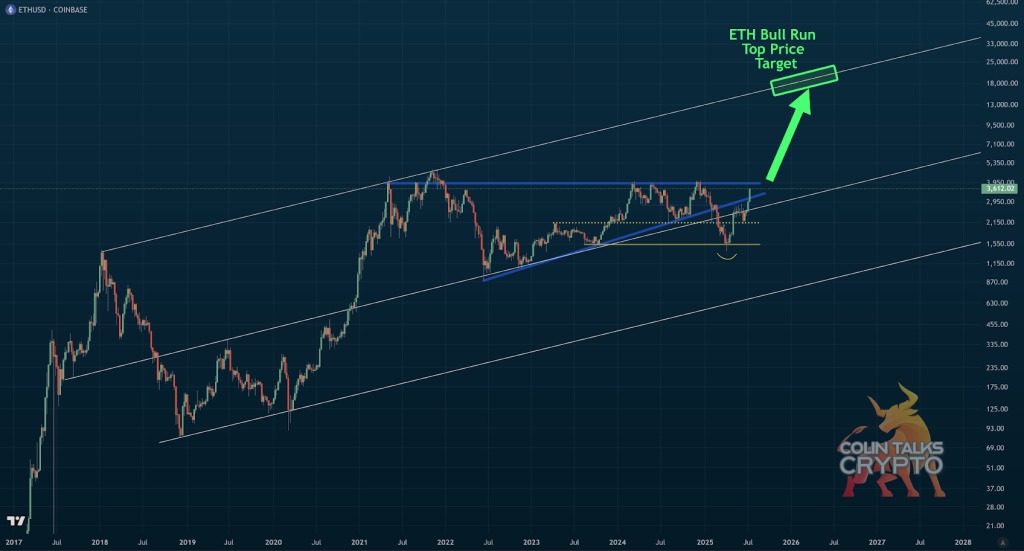 Um gráfico sobre o Ethereum