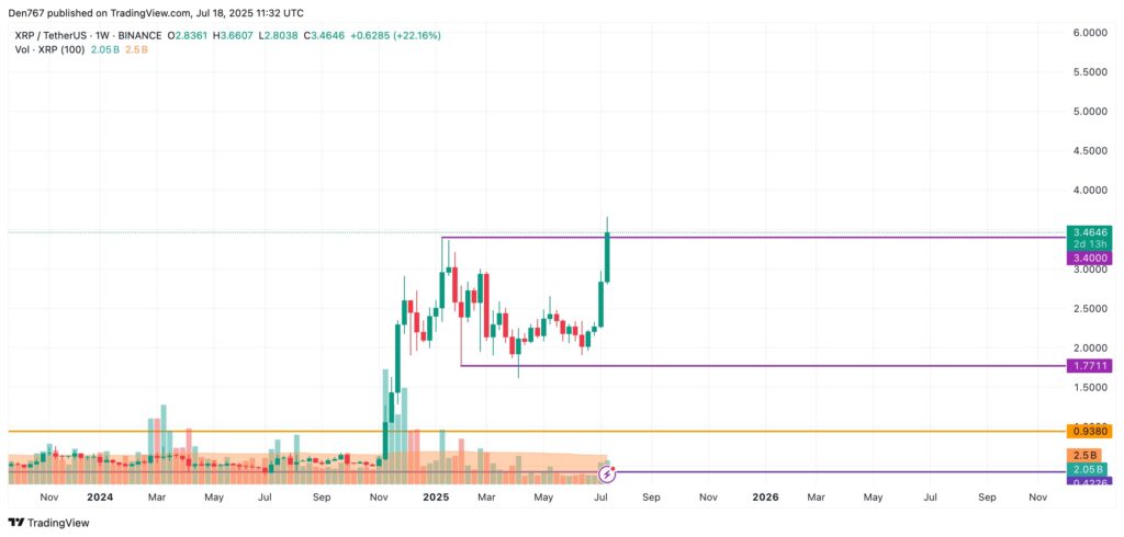 A análise técnica da Ripple