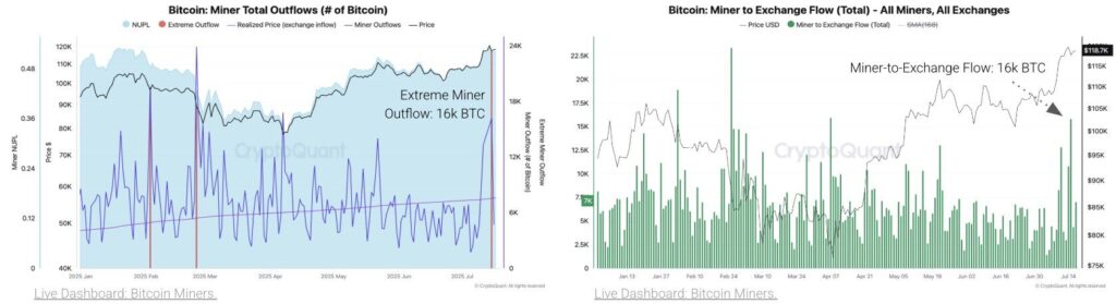 gráfico holding dos mineiros BTC
