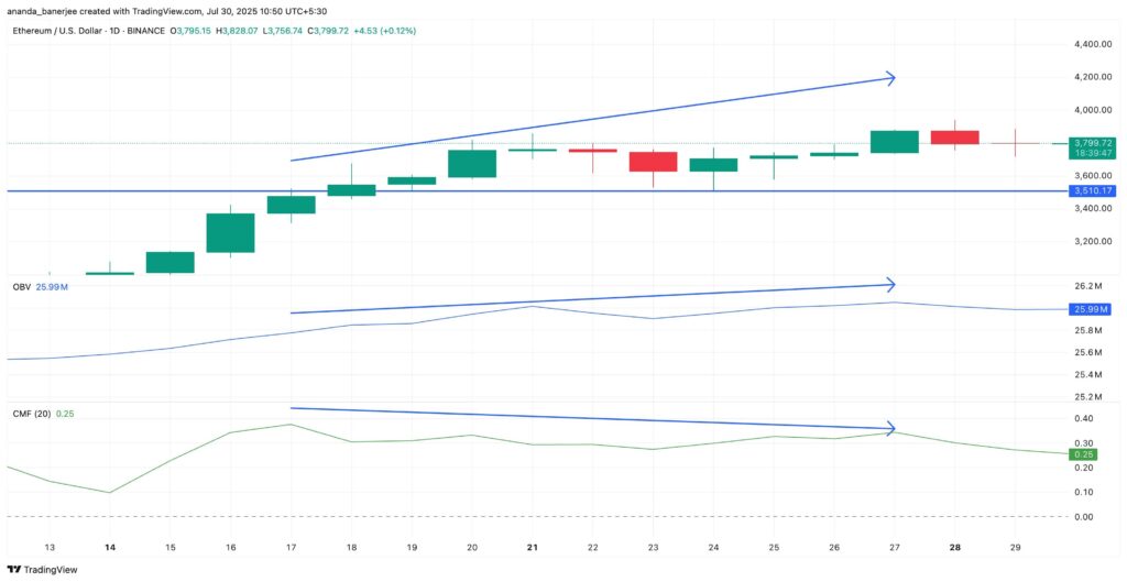 CMF and OBV hinting at divergence graph