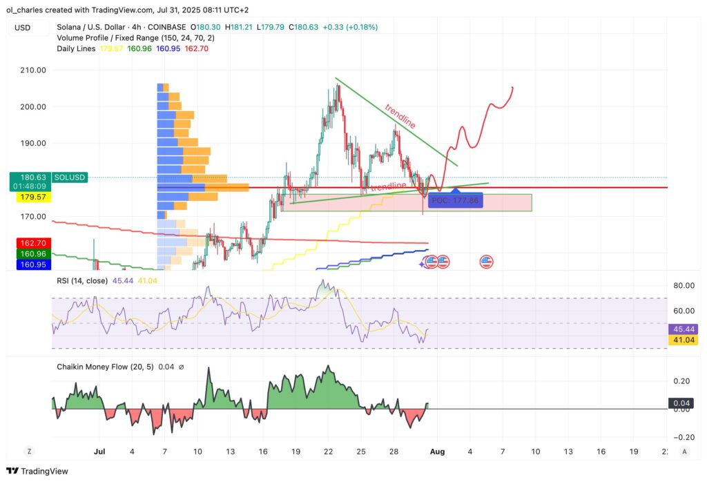 curso do solana em 4H