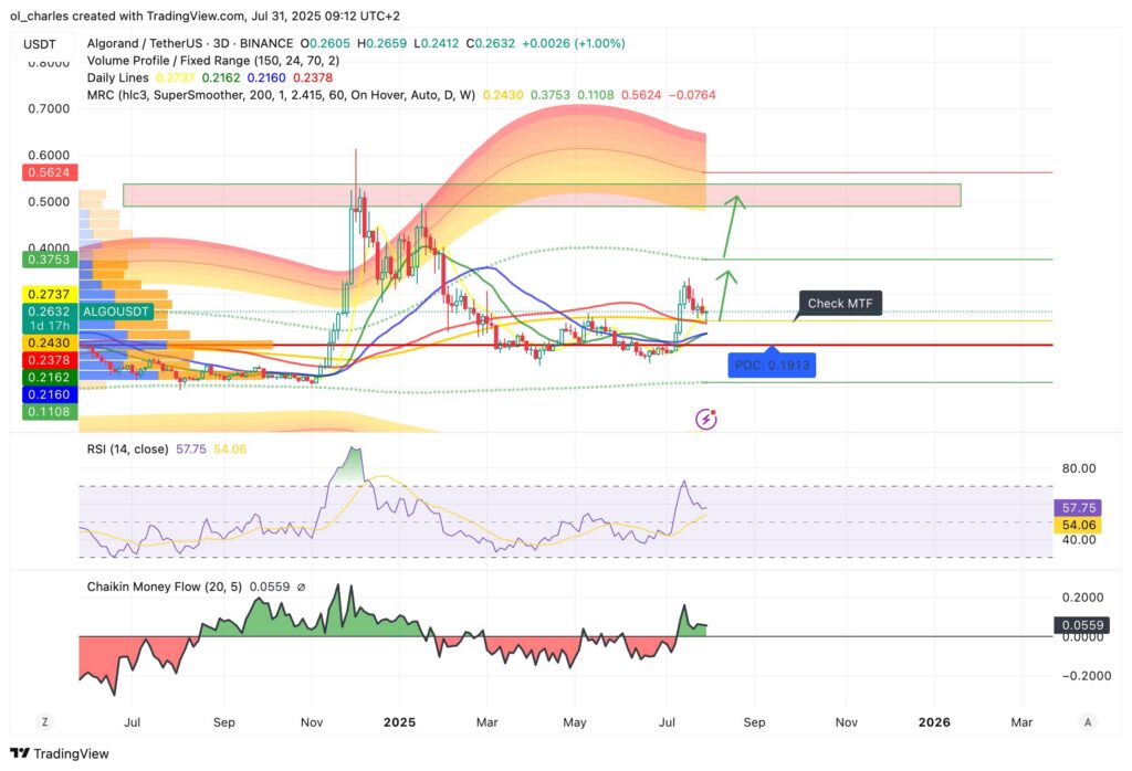 cotação do ALGO Algorand em 3D